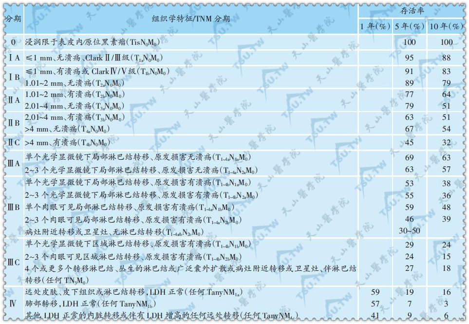 AJCC修订后恶性黑素瘤分期标准(2002)