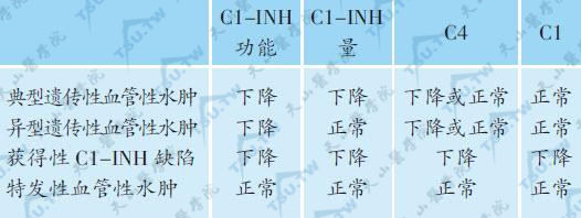 遗传性血管性水肿的补体测定